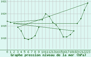 Courbe de la pression atmosphrique pour Romorantin (41)