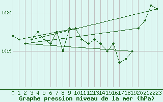 Courbe de la pression atmosphrique pour Harzgerode