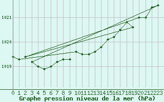 Courbe de la pression atmosphrique pour Luechow