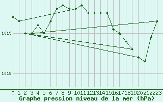 Courbe de la pression atmosphrique pour Herhet (Be)