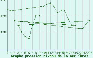 Courbe de la pression atmosphrique pour Ste (34)