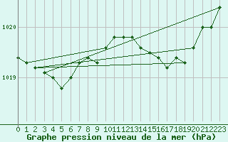 Courbe de la pression atmosphrique pour Brest (29)