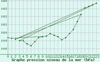 Courbe de la pression atmosphrique pour Waibstadt