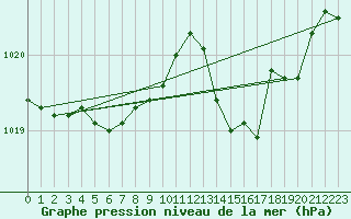 Courbe de la pression atmosphrique pour Sain-Bel (69)