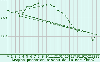 Courbe de la pression atmosphrique pour Elpersbuettel