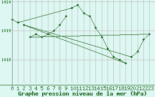 Courbe de la pression atmosphrique pour Bziers Cap d