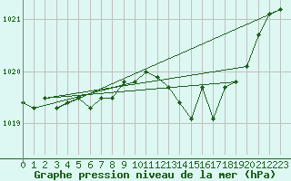 Courbe de la pression atmosphrique pour Grenoble/St-Etienne-St-Geoirs (38)