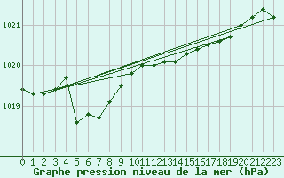 Courbe de la pression atmosphrique pour Dunkerque (59)