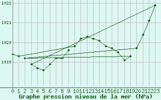 Courbe de la pression atmosphrique pour Auch (32)