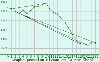 Courbe de la pression atmosphrique pour Crest (26)