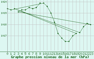 Courbe de la pression atmosphrique pour La Beaume (05)