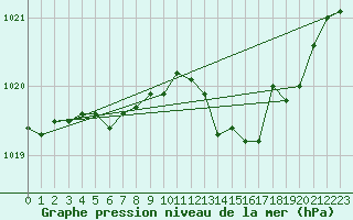 Courbe de la pression atmosphrique pour Lyon - Saint-Exupry (69)