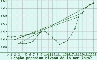 Courbe de la pression atmosphrique pour Millau - Soulobres (12)