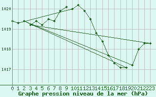 Courbe de la pression atmosphrique pour Rochegude (26)