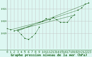 Courbe de la pression atmosphrique pour Biscarrosse (40)