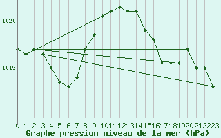 Courbe de la pression atmosphrique pour Recoules de Fumas (48)