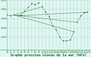 Courbe de la pression atmosphrique pour Lerida (Esp)