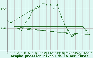 Courbe de la pression atmosphrique pour Glenanne