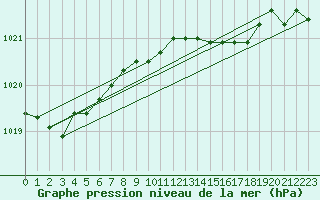 Courbe de la pression atmosphrique pour Aberdaron