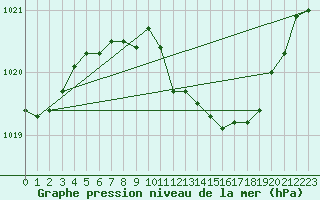 Courbe de la pression atmosphrique pour Offenbach Wetterpar