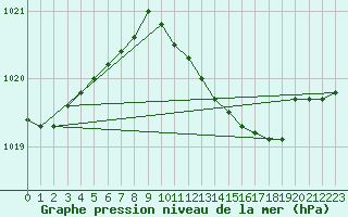 Courbe de la pression atmosphrique pour Geisenheim