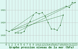 Courbe de la pression atmosphrique pour Frontenay (79)