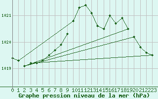 Courbe de la pression atmosphrique pour Kuggoren