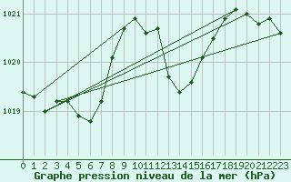 Courbe de la pression atmosphrique pour Luc-sur-Orbieu (11)