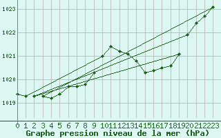 Courbe de la pression atmosphrique pour Dax (40)