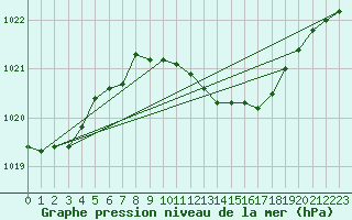 Courbe de la pression atmosphrique pour Palic