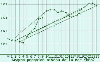 Courbe de la pression atmosphrique pour Hoogeveen Aws