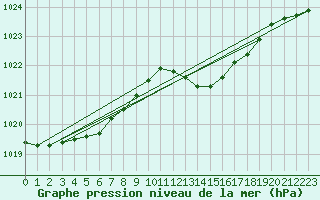 Courbe de la pression atmosphrique pour L