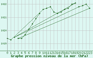 Courbe de la pression atmosphrique pour Greifswald