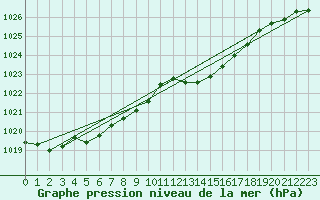 Courbe de la pression atmosphrique pour Biscarrosse (40)