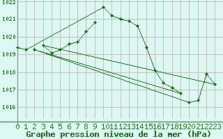 Courbe de la pression atmosphrique pour le bateau AMOUK14