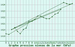 Courbe de la pression atmosphrique pour Gap-Sud (05)