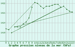 Courbe de la pression atmosphrique pour Amstetten