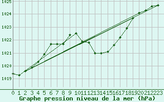 Courbe de la pression atmosphrique pour Waidhofen an der Ybbs