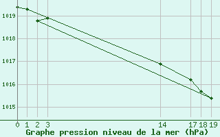 Courbe de la pression atmosphrique pour Alenon (61)