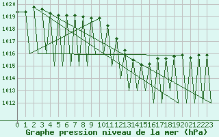 Courbe de la pression atmosphrique pour Zurich-Kloten