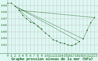 Courbe de la pression atmosphrique pour Avord (18)