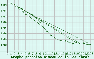 Courbe de la pression atmosphrique pour Hartberg