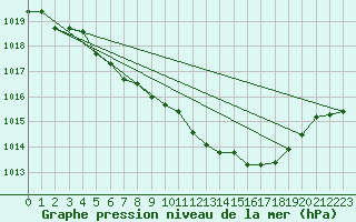 Courbe de la pression atmosphrique pour Schleiz