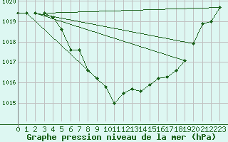 Courbe de la pression atmosphrique pour Veggli Ii