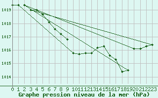 Courbe de la pression atmosphrique pour Giswil