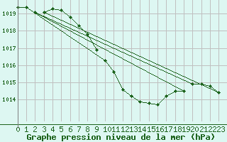 Courbe de la pression atmosphrique pour Targu Lapus