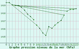 Courbe de la pression atmosphrique pour Novo Mesto