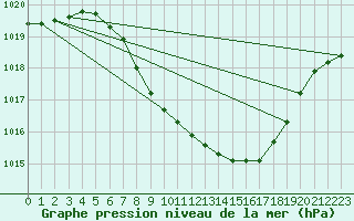 Courbe de la pression atmosphrique pour Koppigen