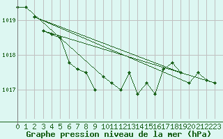 Courbe de la pression atmosphrique pour Leek Thorncliffe