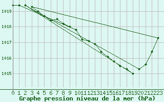 Courbe de la pression atmosphrique pour Selonnet (04)
